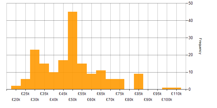 Salary histogram for Change Management in the South East