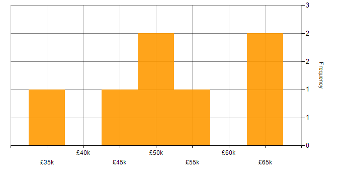 Salary histogram for CheckPoint in the South East