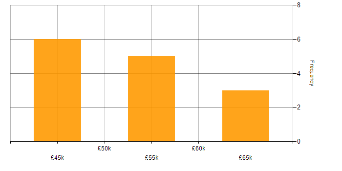 Salary histogram for Cisco Engineer in the South East
