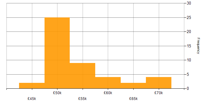 Salary histogram for Cisco Firepower in the South East