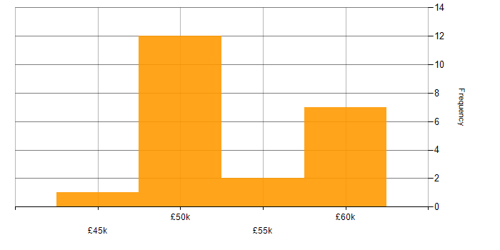 Salary histogram for Cisco ISE in the South East