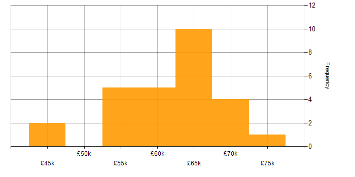 Salary histogram for CISM in the South East