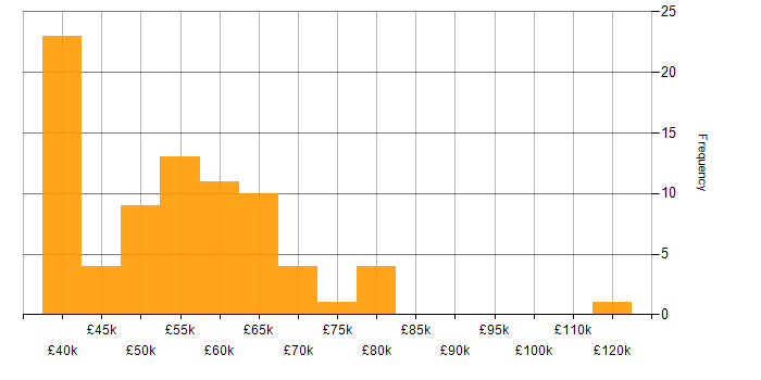 Salary histogram for CISSP in the South East
