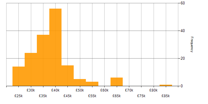 Salary histogram for Citrix in the South East