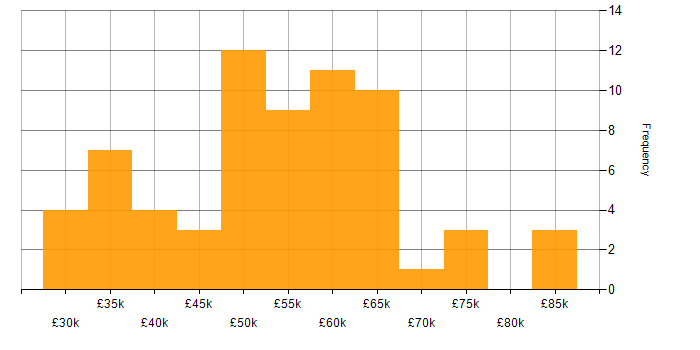 Salary histogram for Clean Code in the South East