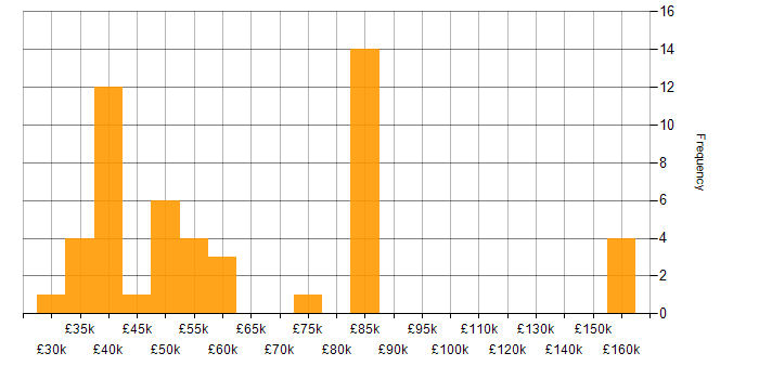 Salary histogram for Client/Server in the South East