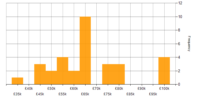 Salary histogram for Cloud Native in the South East
