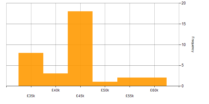 Salary histogram for Clustering in the South East