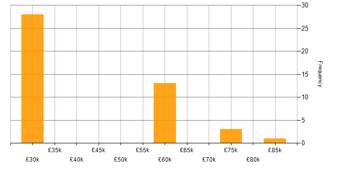 Salary histogram for CMDB in the South East