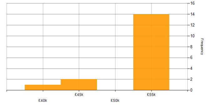 Salary histogram for COBOL in the South East