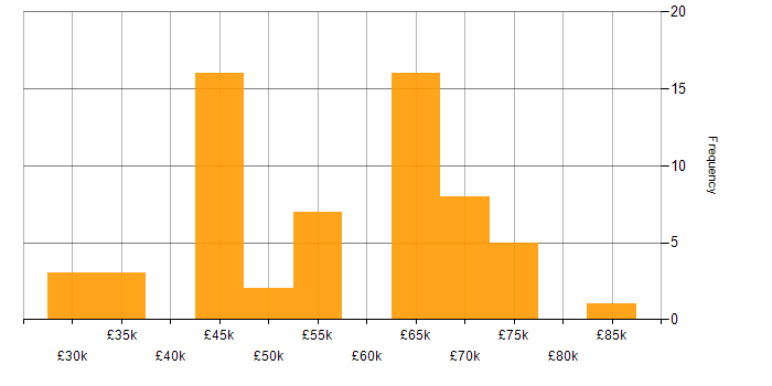 Salary histogram for Collaborative Culture in the South East