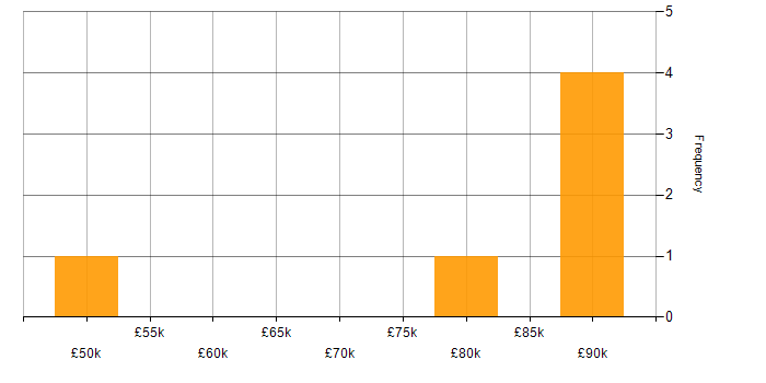 Salary histogram for Conceptual Models in the South East