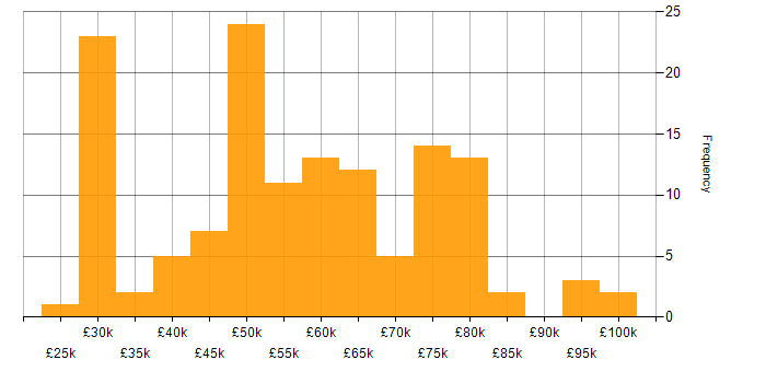 Salary histogram for Configuration Management in the South East