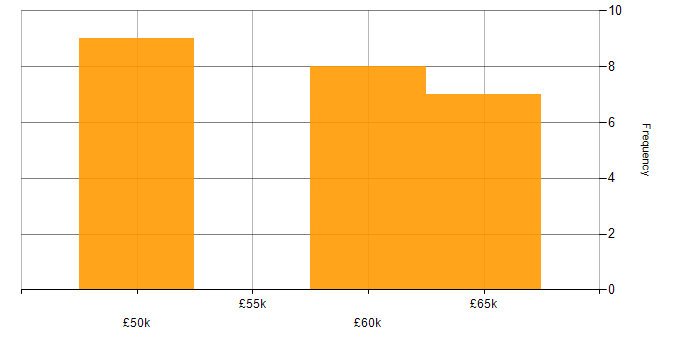 Salary histogram for Configuration Manager in the South East