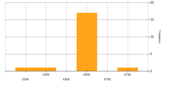 Salary histogram for Conflict Resolution in the South East
