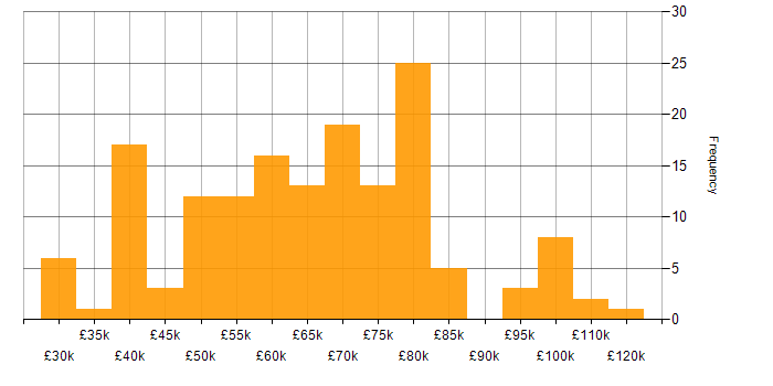 Salary histogram for Containerisation in the South East
