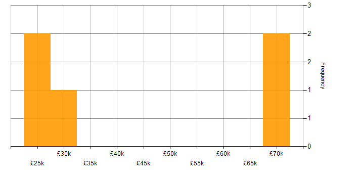 Salary histogram for Content Development in the South East