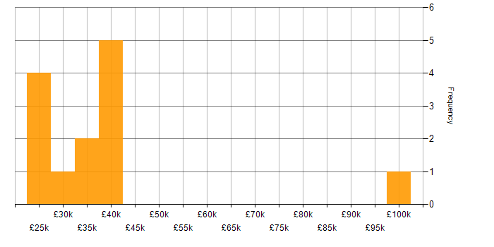Salary histogram for Content Strategy in the South East