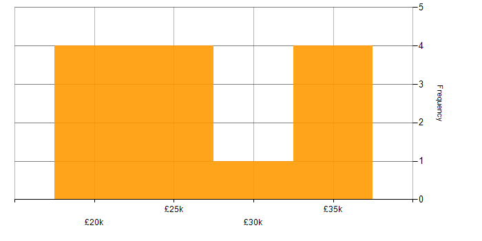 Salary histogram for Content Writing in the South East