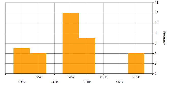 Salary histogram for Contingency Planning in the South East