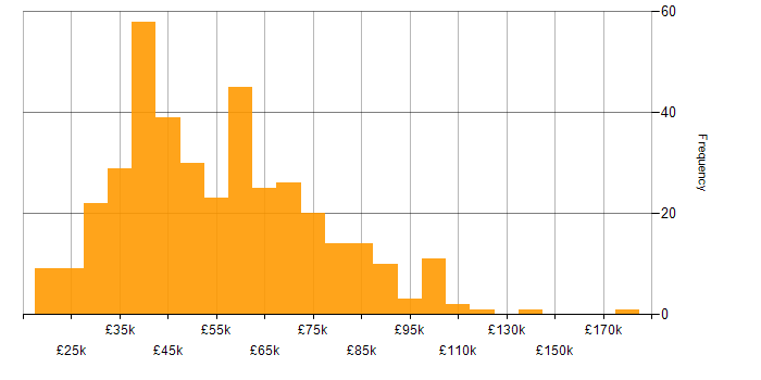 Salary histogram for Continuous Improvement in the South East