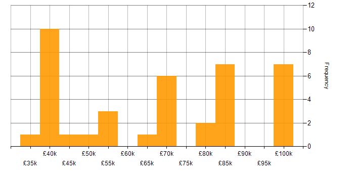 Salary histogram for Contract Negotiation in the South East