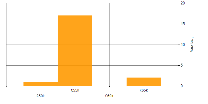 Salary histogram for Cost Optimisation in the South East