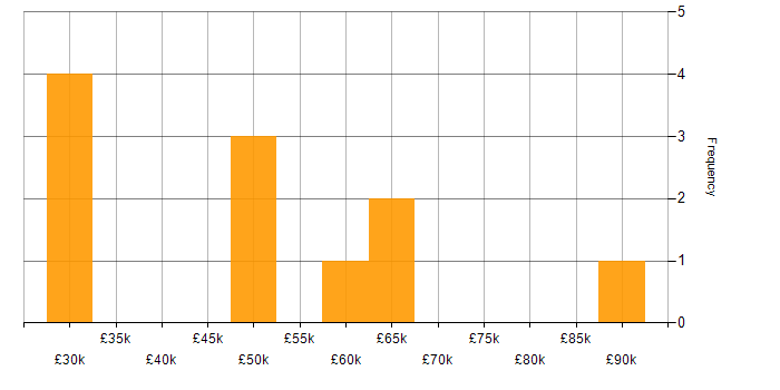 Salary histogram for Creative Problem-Solving in the South East