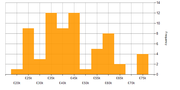 Salary histogram for Creative Thinking in the South East