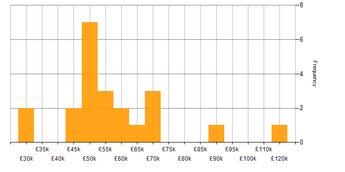 Salary histogram for Critical Thinking in the South East