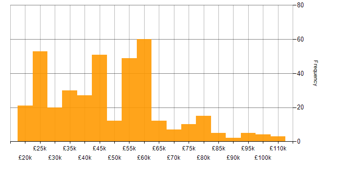 Salary histogram for CRM in the South East