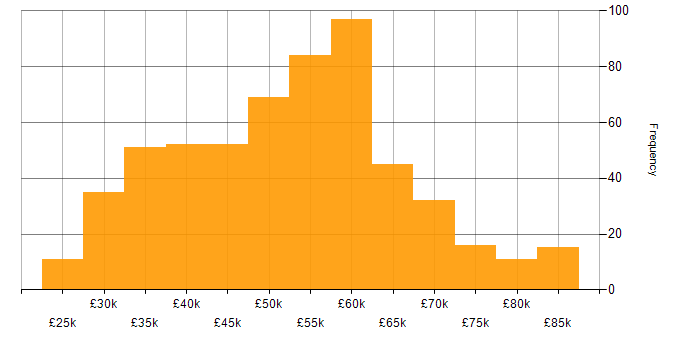 Salary histogram for CSS in the South East