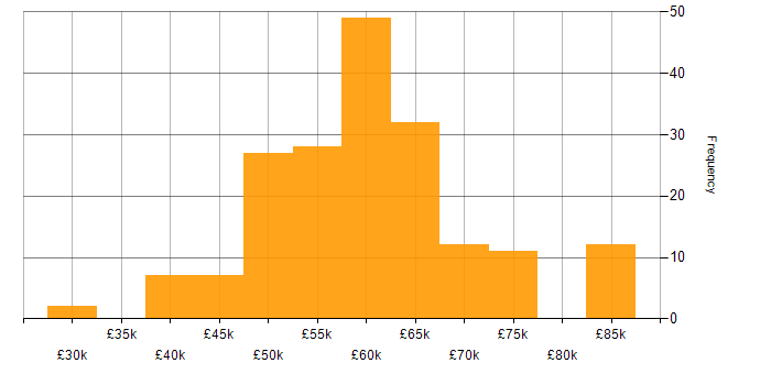Salary histogram for CSS3 in the South East