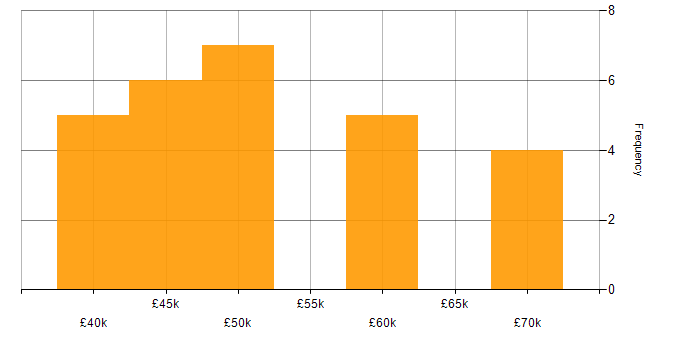 Salary histogram for CUDA in the South East