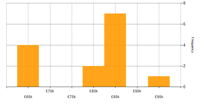 Salary histogram for Culture Change in the South East