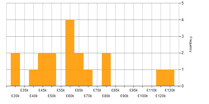 Salary histogram for Customer Engagement in the South East