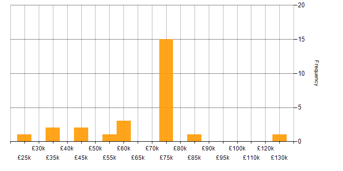 Salary histogram for Customer Retention in the South East