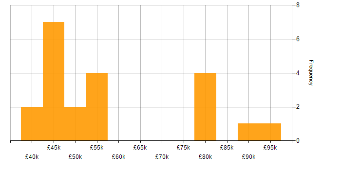 Salary histogram for Cyberattack in the South East