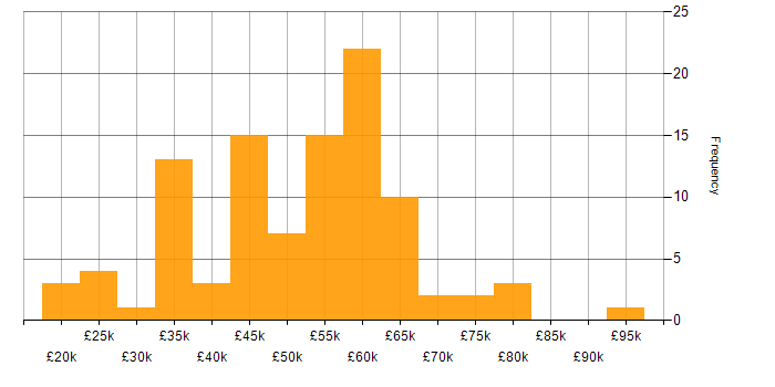 Salary histogram for Cyber Essentials in the South East