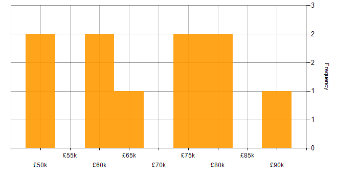 Salary histogram for Cyber Kill Chain in the South East