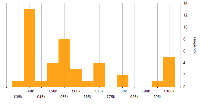 Salary histogram for Cyber Threat in the South East