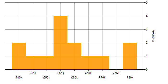 Salary histogram for Cyber Threat Intelligence in the South East