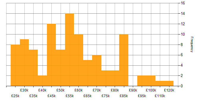 Salary histogram for Data Analytics in the South East