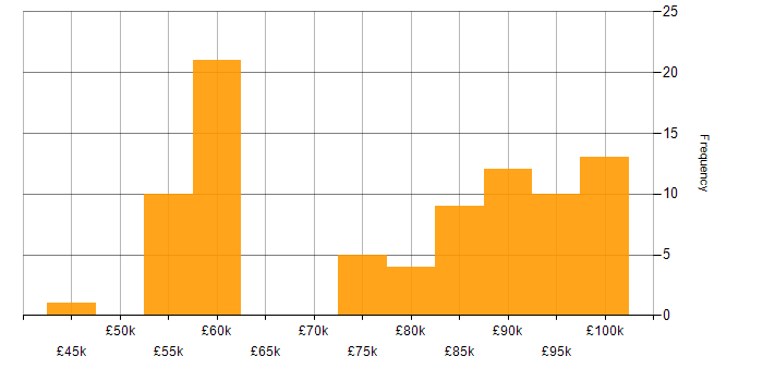 Salary histogram for Data Architect in the South East