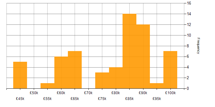 Salary histogram for Data Architecture in the South East