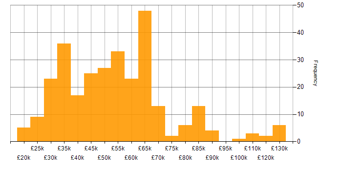 Salary histogram for Data Centre in the South East