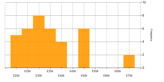 Salary histogram for Data Centre Engineer in the South East