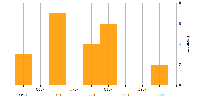 Salary histogram for Data Centre Manager in the South East