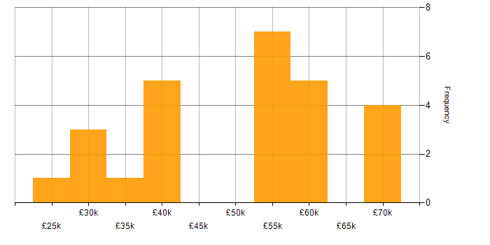 Salary histogram for Data Collection in the South East