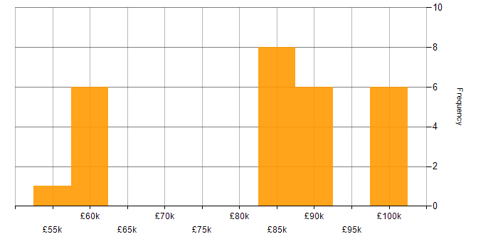 Salary histogram for Data Design in the South East